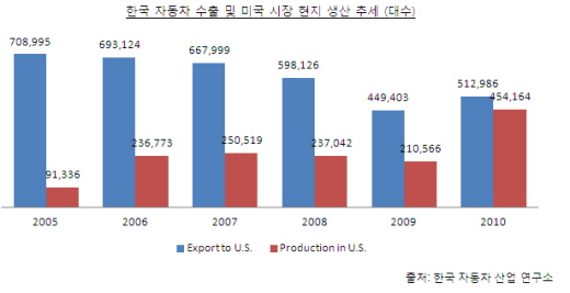  한미 FTA, 자동차 산업 영향 미미
