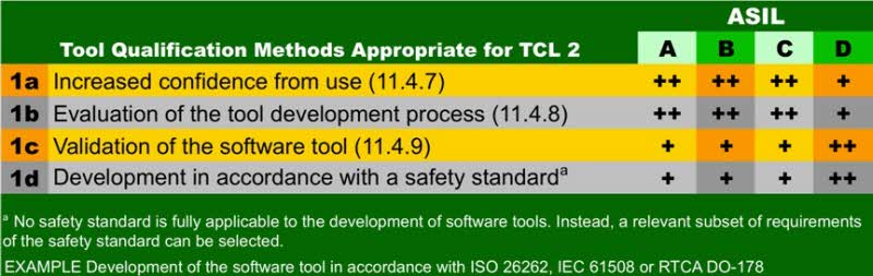  TCL2에 적합한 툴 검증 방법