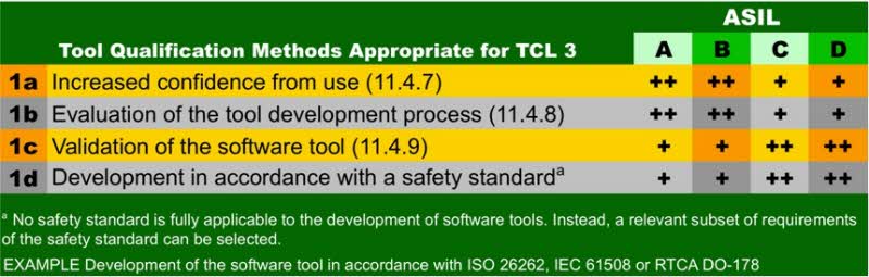 TCL3에 적합한 툴 검증 방법