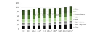 Trendforce, 세계 전기차 시장 규모 전년 대비 28% 성장