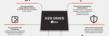 유블럭스, 전 대역 지원 고정밀 GNSS 플랫폼 X20 출시